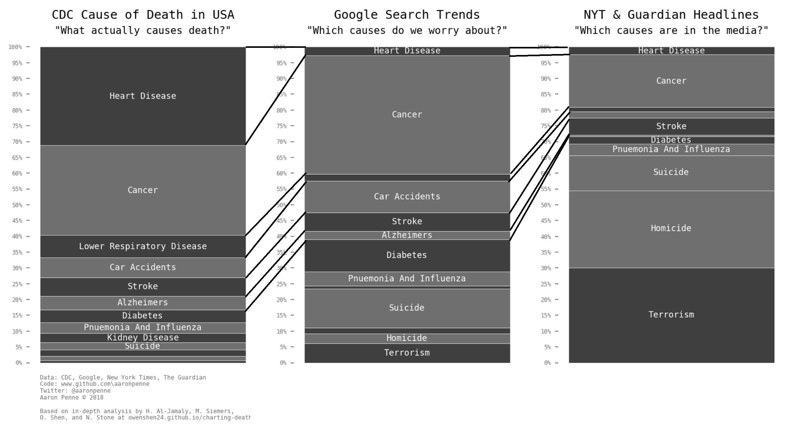 Causes Of Death Google Vs Media Vs Reality Twistedsifter