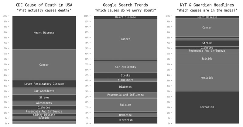 Causes of Death: Google vs Media vs Reality