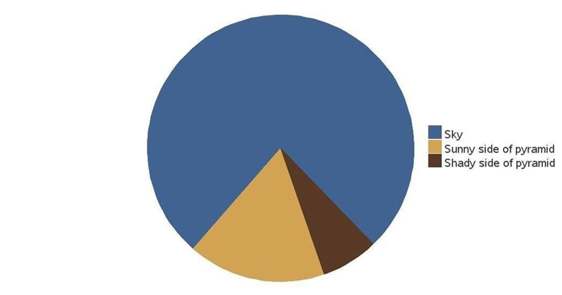 The 5 Most Accurate Pie Charts Ever » TwistedSifter