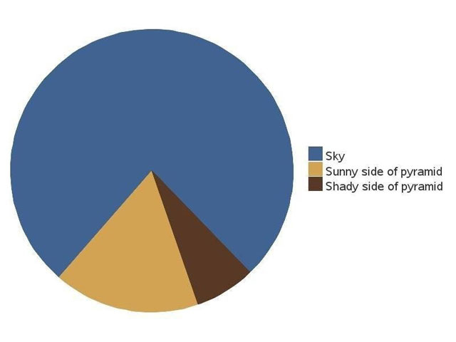 top 5 most meta accurate funny pie charts 3 The 5 Most Accurate Pie Charts Ever