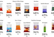 The Percent of Air Per Bag of Chips (Infographic)