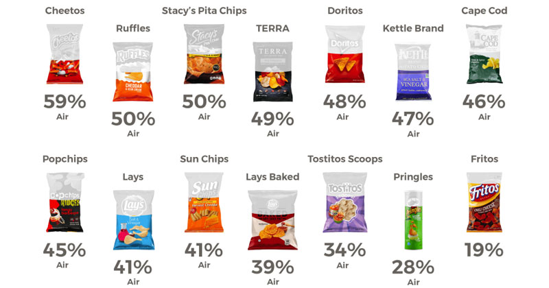 The Percent of Air Per Bag of Chips (Infographic)