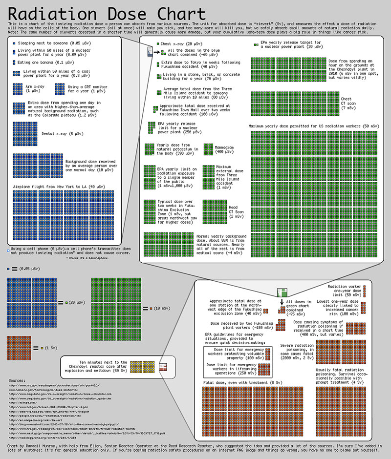 radiation 10 Great Infographics by XKCDs Randall Munroe