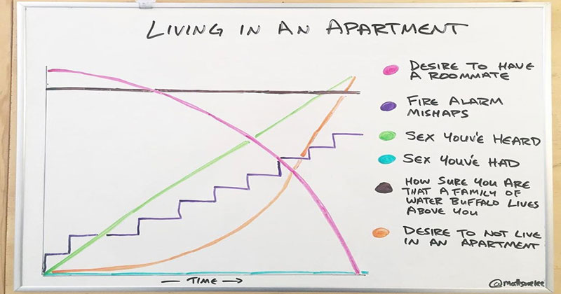 This Chart About Living In An Apartment Is Highly Accurate