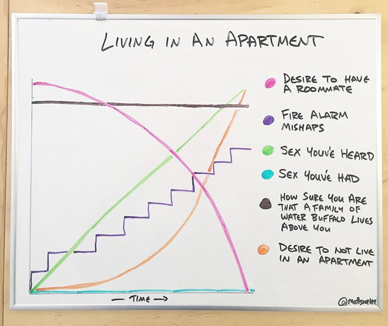 living in an apartment graph reddit mattsurelee This Chart About Living In An Apartment Is Highly Accurate
