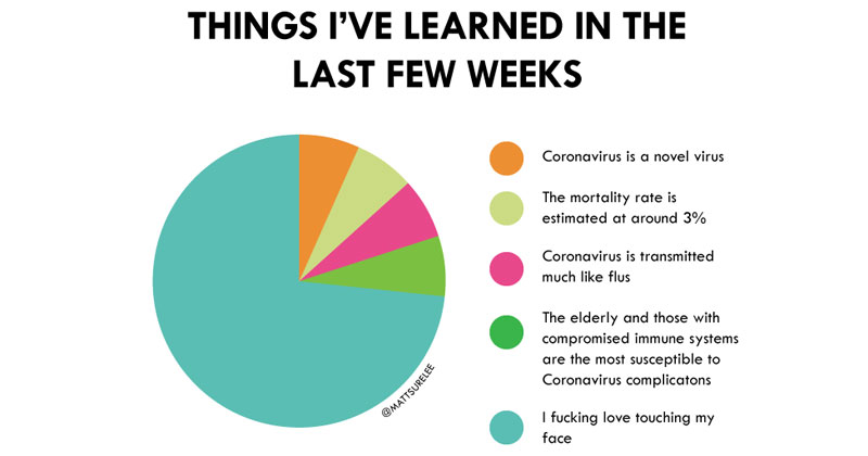A Pie Chart of Things Learned About the Coronavirus in the Last Few Weeks