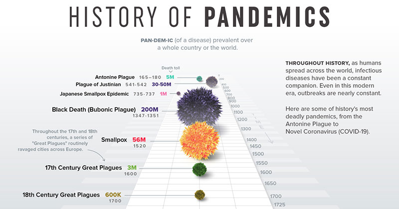 A Visual Timeline of Pandemics Throughout History [Infographic]