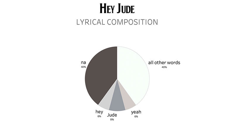 This Hey Jude Lyrical Pie Chart Also Looks Like a Peace Sign