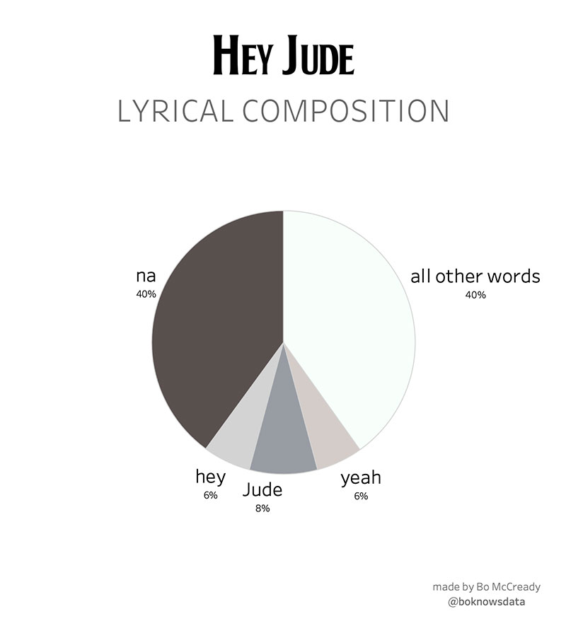 hey jude pie chart lyrical composition This Hey Jude Lyrical Pie Chart Also Looks Like a Peace Sign