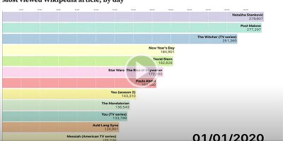 2020's Most Viewed Wikipedia Articles by Day from January to July