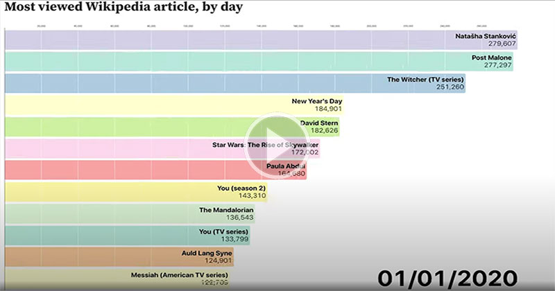 2020's Most Viewed Wikipedia Articles by Day from January to July