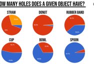 Guy Asks 1,600 People How Many Holes Various Objects Have and Charts the Results