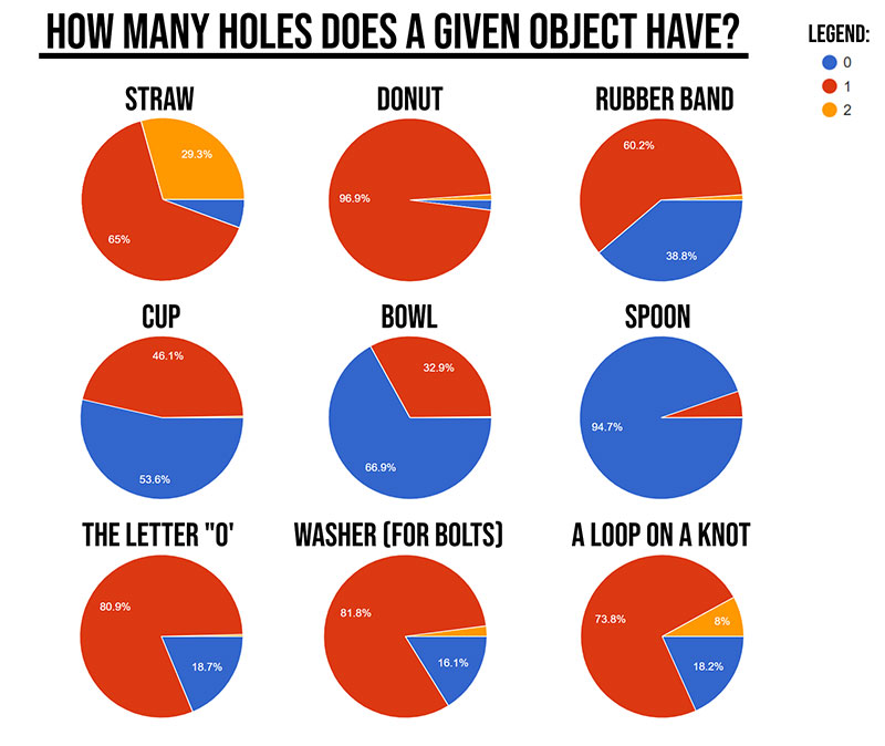 how many holes does a given ojbect have charted Guy Asks 1,600 People How Many Holes Various Objects Have and Charts the Results