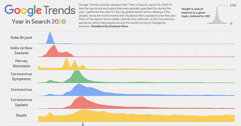 Google Trends 'Year in Search' 2020 Visualized