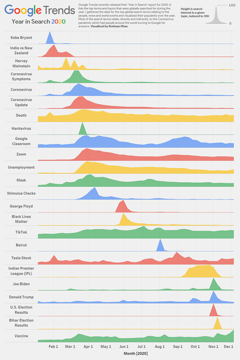 Google Trends ‘Year in Search’ 2020 Visualized » TwistedSifter