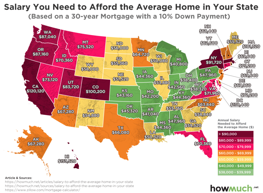 salary need to afford home 2018 8426 This Map Shows How Much Money You Have to Make to Afford a Home in Each State