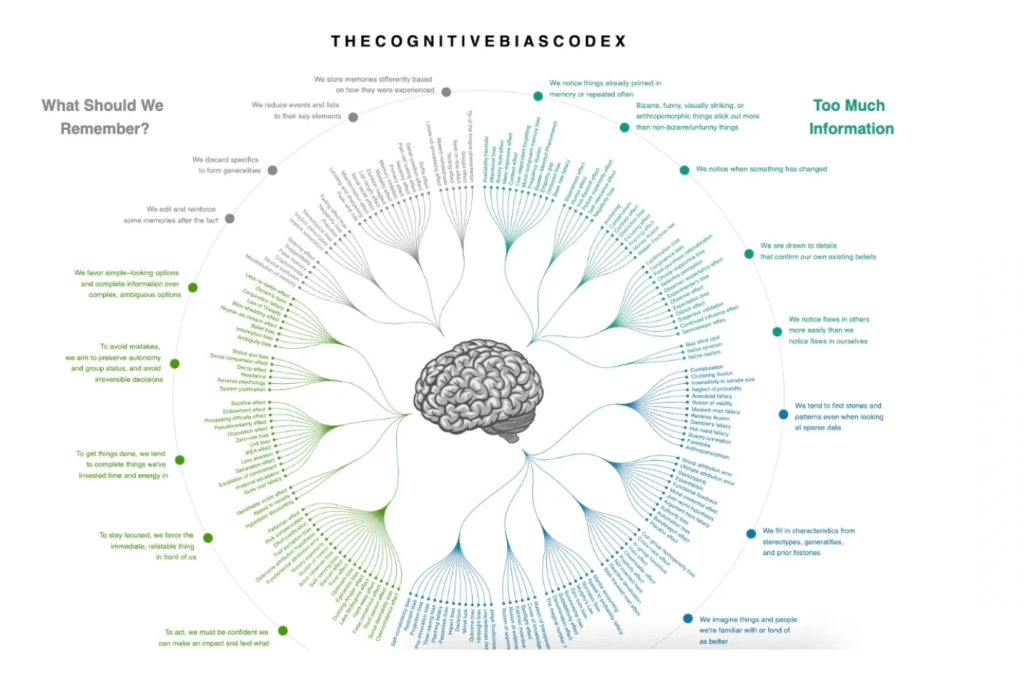 Screen Shot 2022 06 08 at 1.17.15 PM This Cognitive Bias Codex Categorizes and Defines Each Cognitive Bias