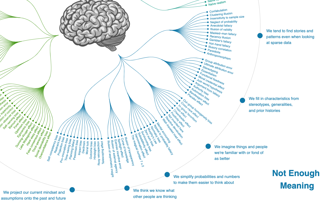 Screen Shot 2022 08 30 at 8.12.41 PM This Cognitive Bias Codex Categorizes and Defines Each Cognitive Bias