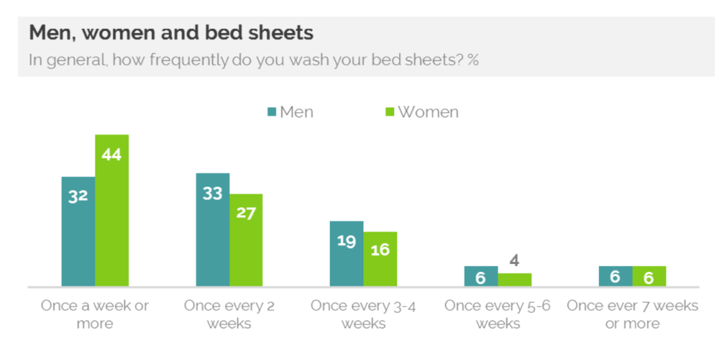 Screen Shot 2022 08 17 at 11.37.16 AM Poll Shows How Often Men Change Their Bedsheets Vs. Women