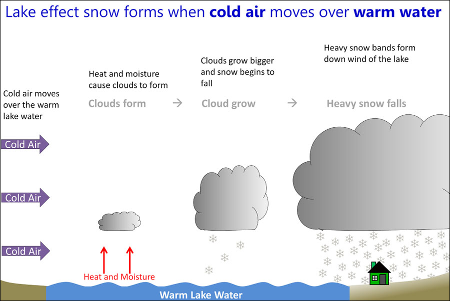 LakeEffectSnow Model This Is How Lake Effect Snow Works