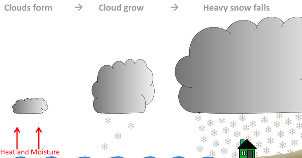 This Is How Lake-Effect Snow Works » TwistedSifter