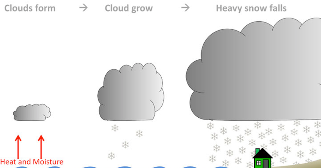 This Is How Lake-Effect Snow Works