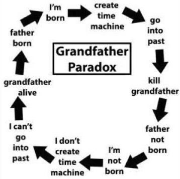 Screen Shot 2023 05 10 at 12.59.49 AM 1 What is Time Travels The Bootstrap Paradox And How Does it Differ From The Grandfather Paradox?