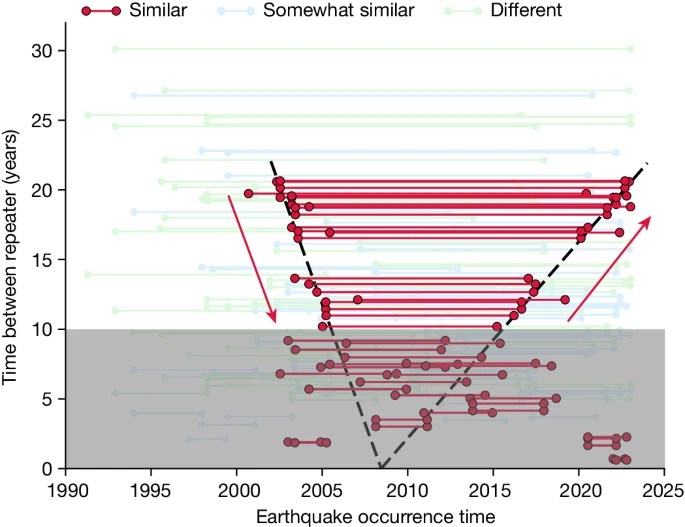 Source: Wei Wang, John E. Vidale, et al