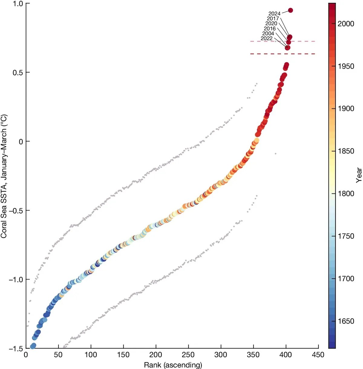 Source: Nature/Henley et al