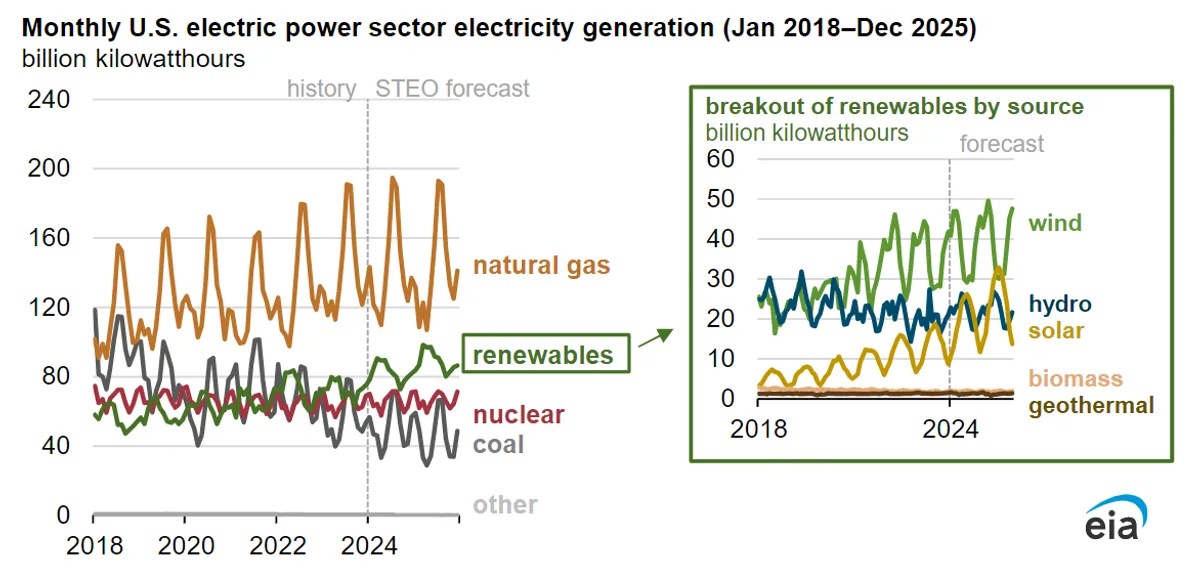 Source: EIA