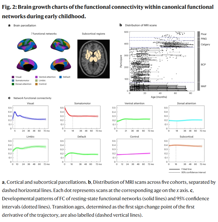 Graphs showing the developmental stages of a child from birth to six years