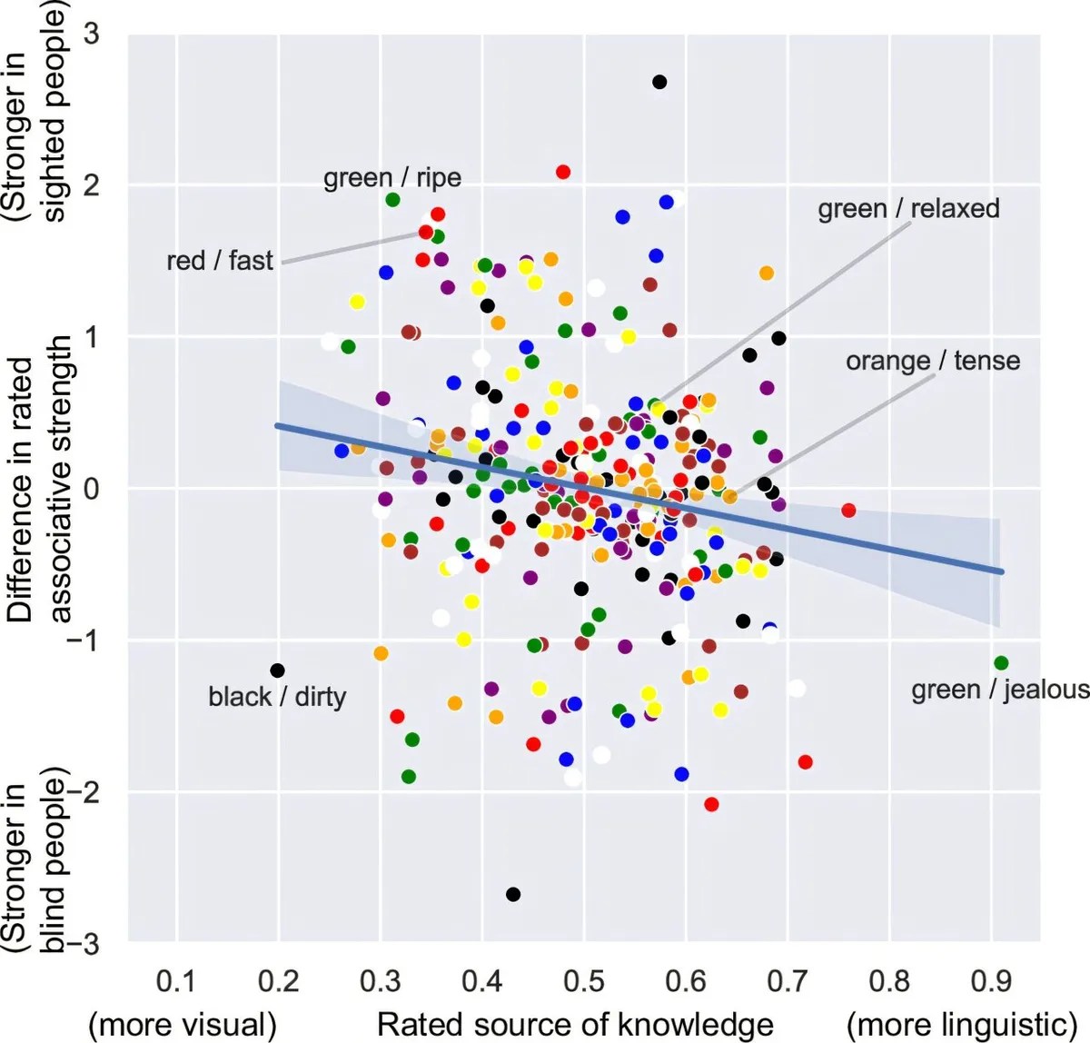 A graph showing color associations