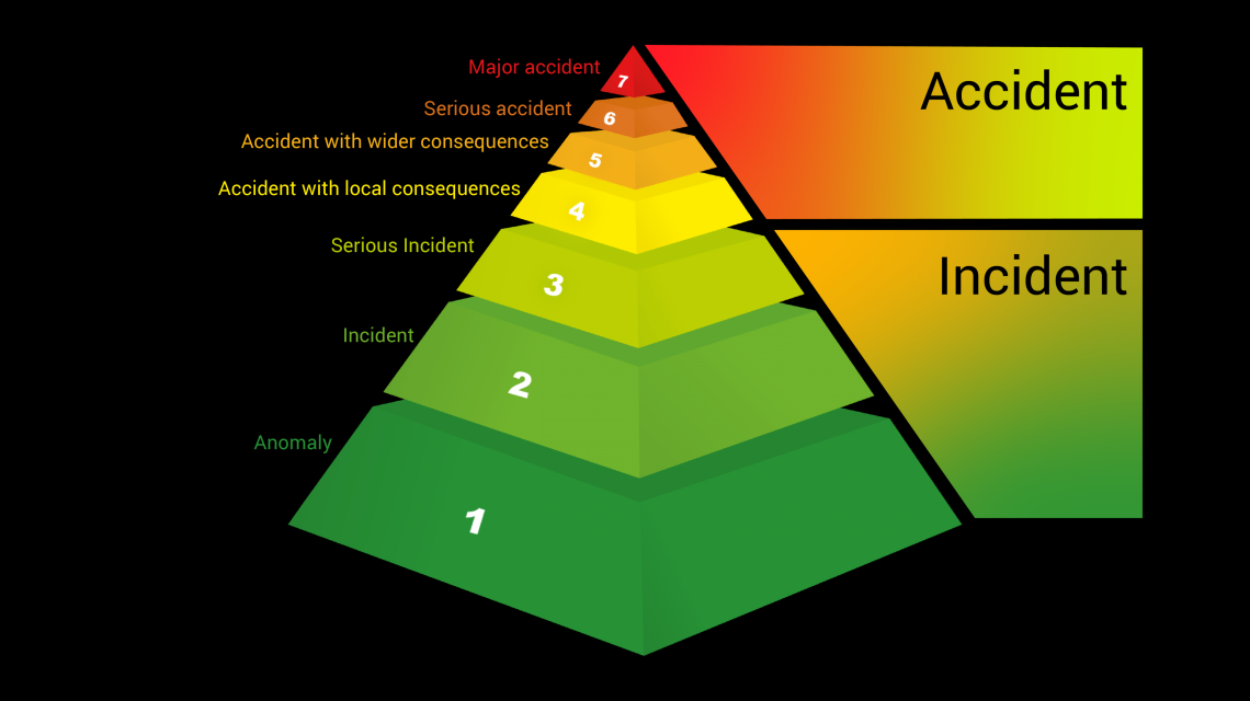 The International Nuclear Event Scale
