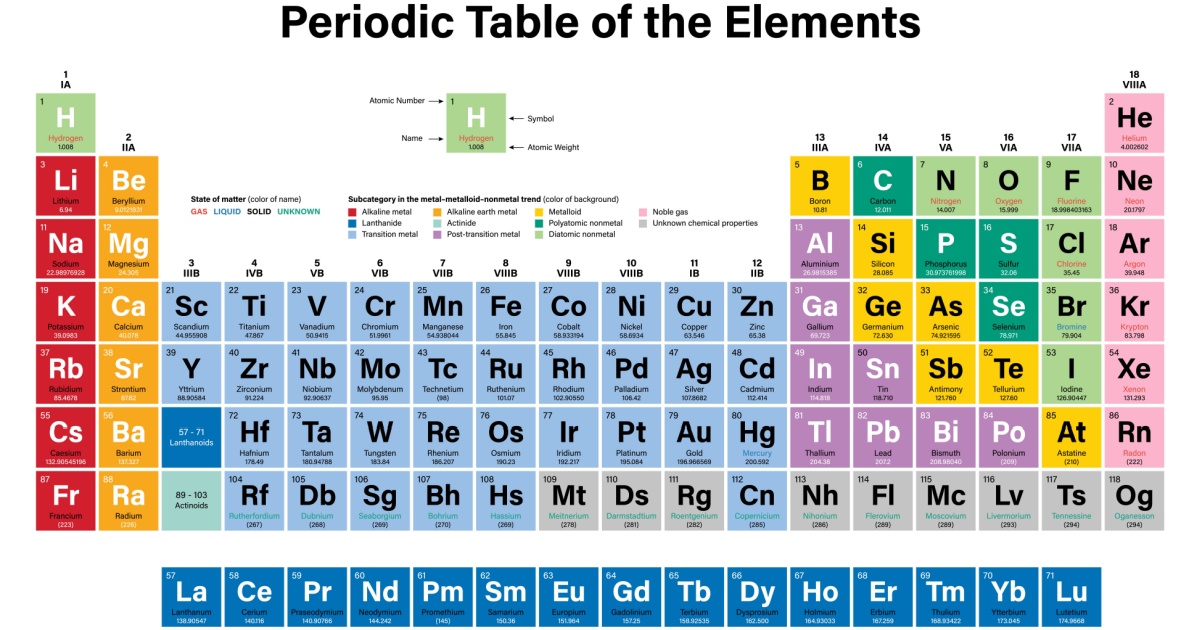 Periodic Table