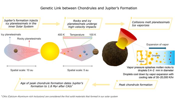A diagram explaining chondrule formation