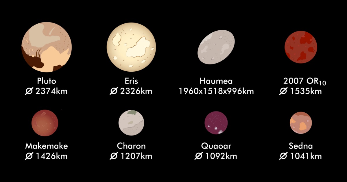 Dwarf planets of the solar system