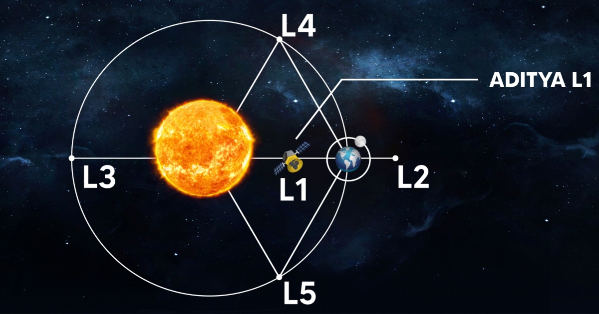 Lagrange Point diagram